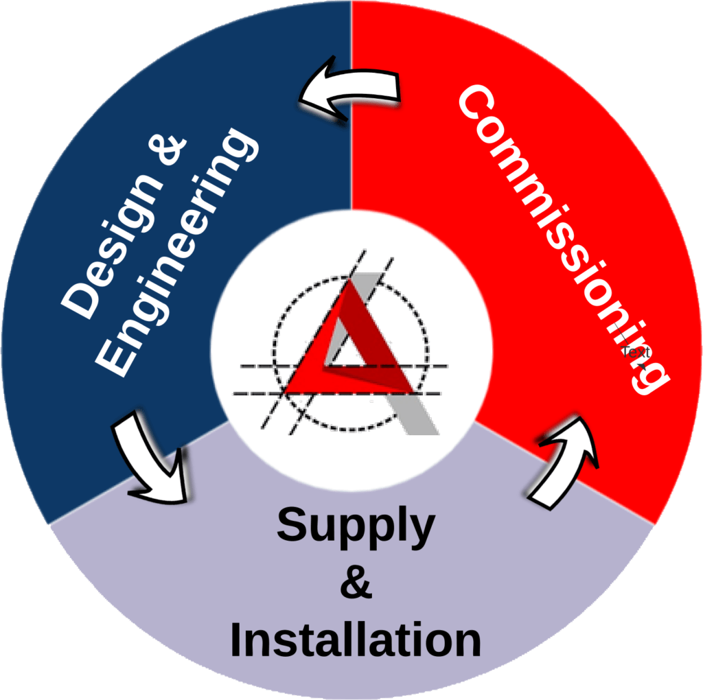 ACH Engineering's 360° Approach