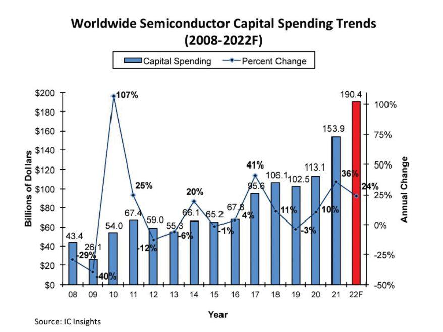semiconductor spending trends