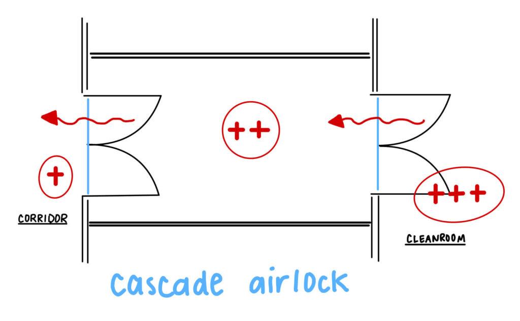 cascade airlock