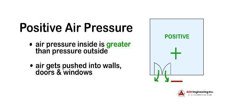 positive air pressurization