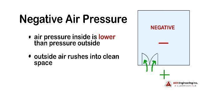 negative air pressurization
