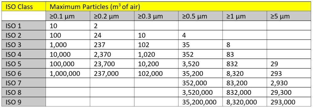 ISO classifications for clean room