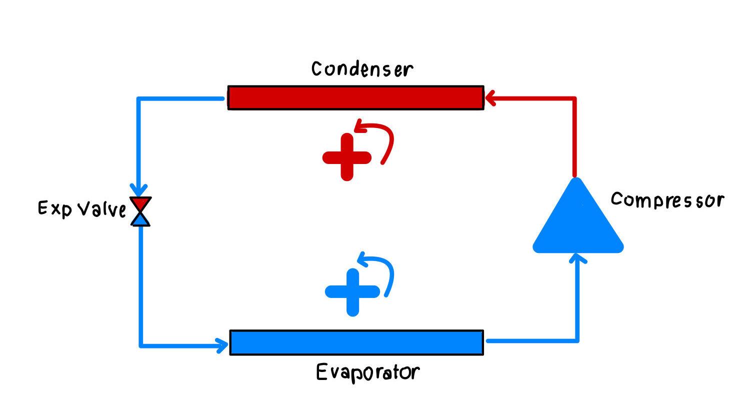 How HVAC works