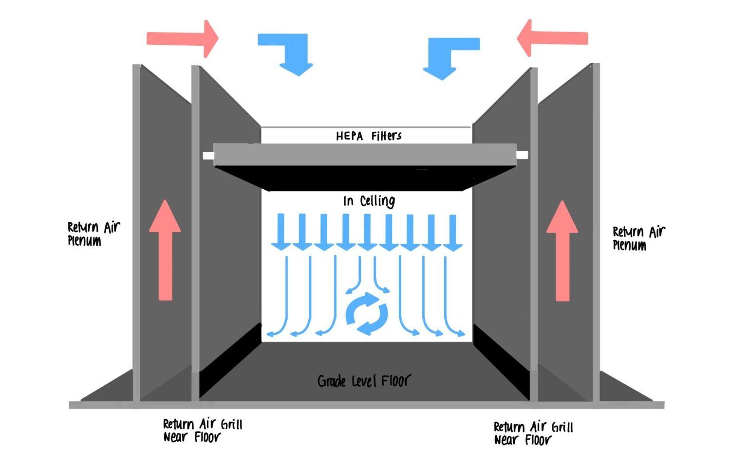 The Importance of Cleanroom Airflow | ACH Engineering