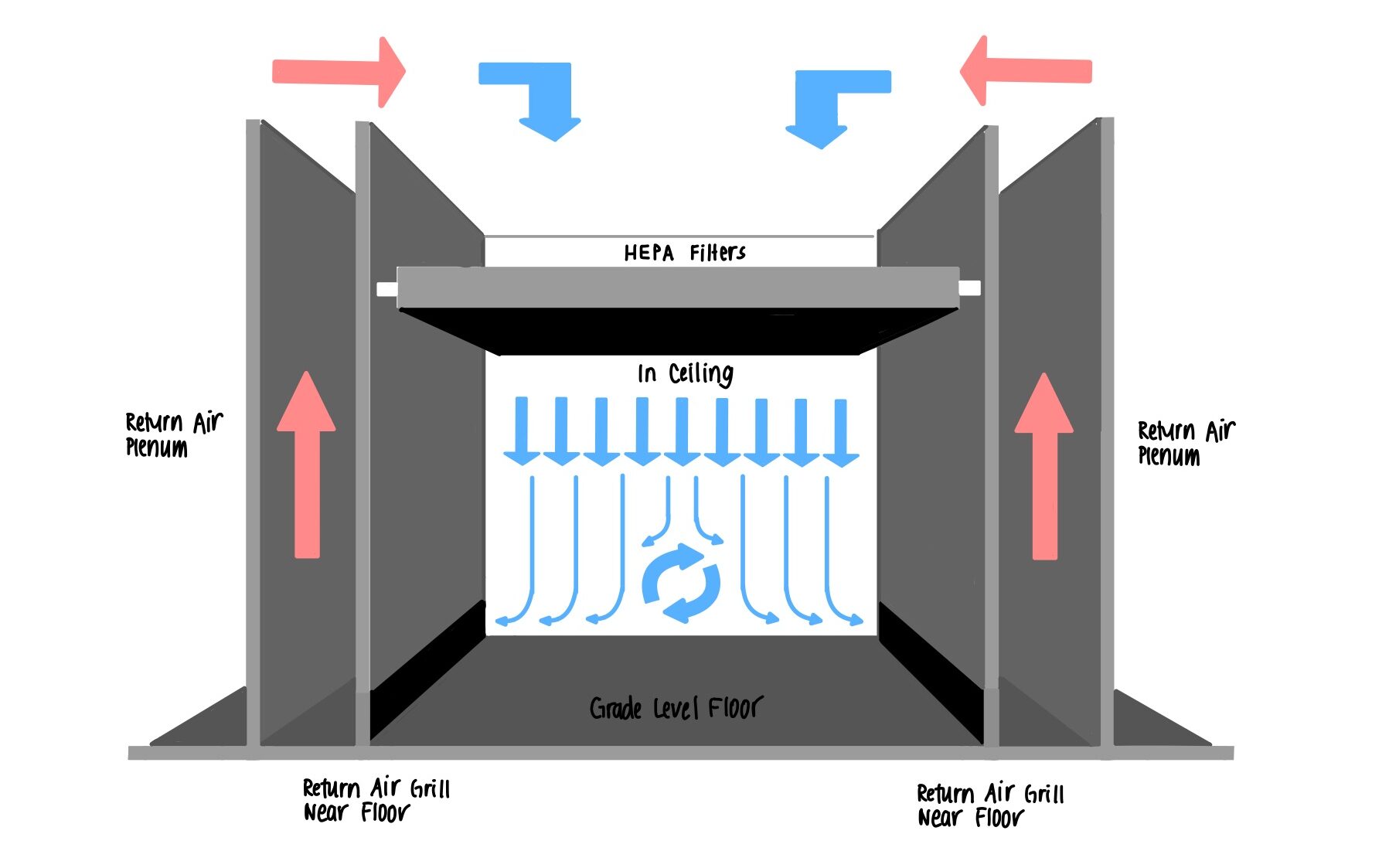 Clean on sale room ventilation
