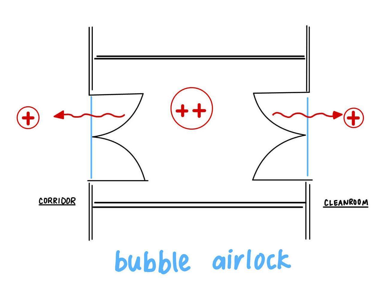bubble airlock