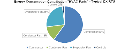 Energy Consumption of HVAC