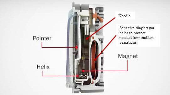 Magnehelic Gauge