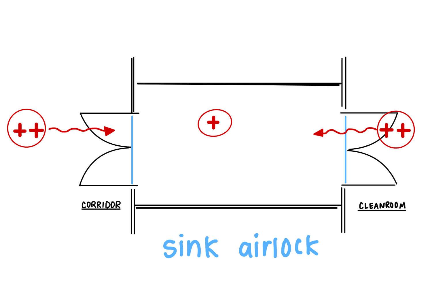 sink airlock