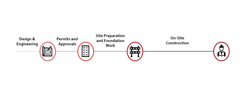 Stick-built construction timeline