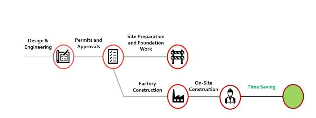 modular construction timeline