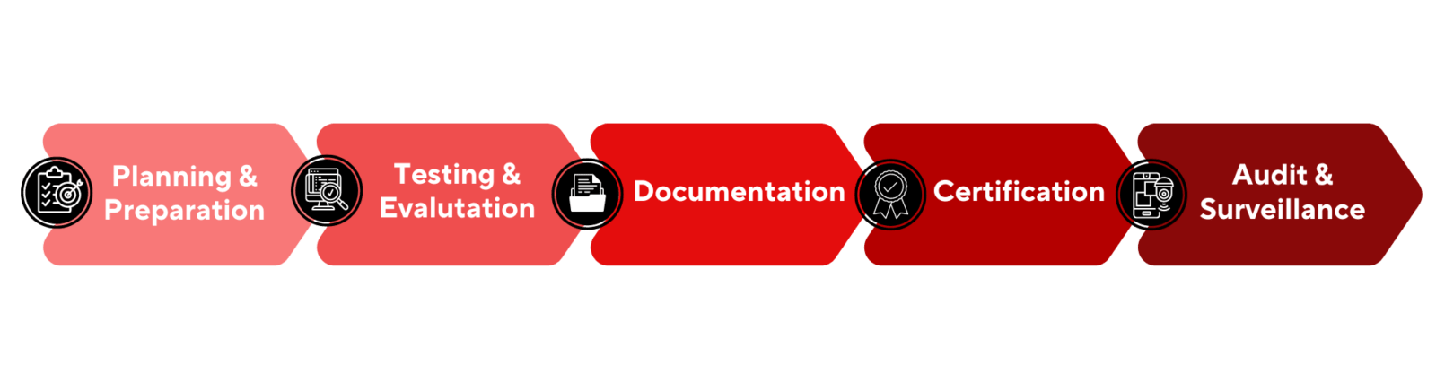 Cleanroom certifications