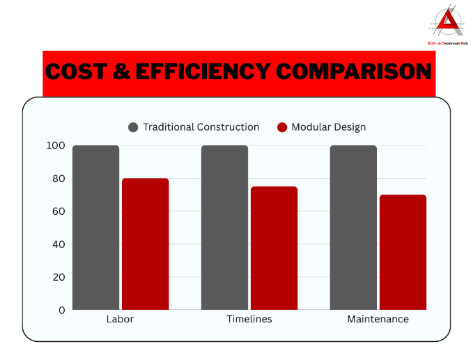 A bar chart titled "Cost & Efficiency Comparison" comparing traditional construction and modular design across three categories: Labor, Timelines, and Maintenance. The chart visually demonstrates that modular design significantly reduces costs in all three areas compared to traditional methods.