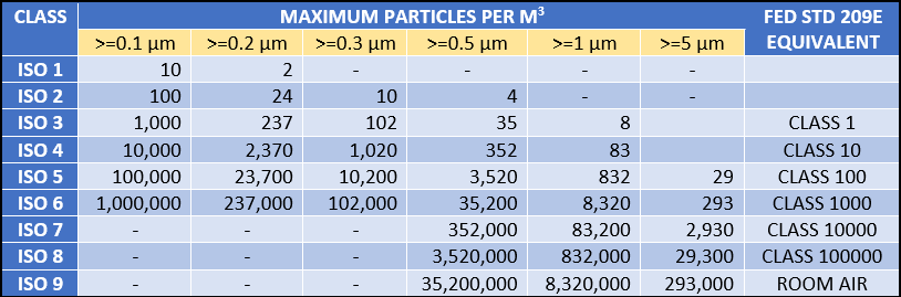 ISO Classification- Data Center Cleanroom