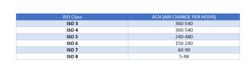 ISO cleanroom classification chart showing air changes per hour (ACH) for ISO 3 to ISO 8.