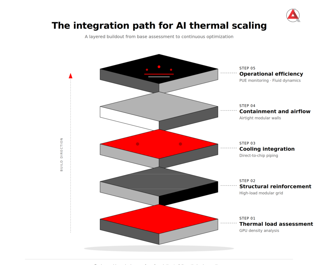 An isometric stack diagram illustrating the 5-step integration path for AI thermal scaling, from load assessment to operational efficiency.