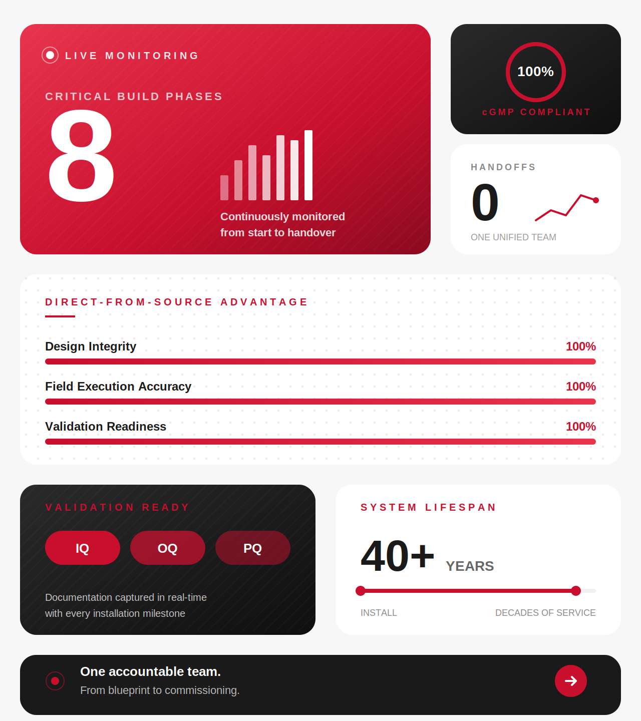 ACH Solutions site supervision dashboard showing 8 critical build phases, 100% cGMP compliance, zero handoffs, and 40+ year system lifespan for cleanroom installations
