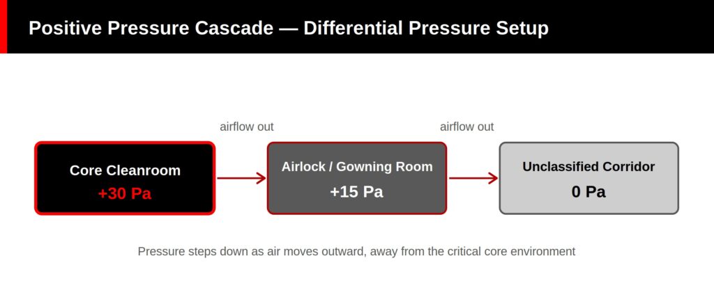Cleanroom positive pressure cascade diagram showing airflow stepping down from a +30 Pa core to a +15 Pa airlock to a 0 Pa corridor