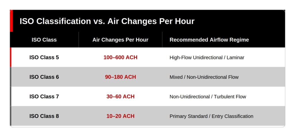 ISO cleanroom classification table mapping ISO Class 5 to 8 against required air changes per hour and recommended airflow regime