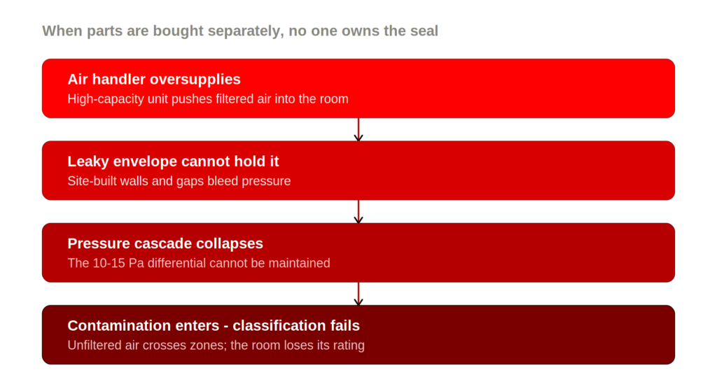 Diagram illustrating how a leaky cleanroom envelope causes pressure cascade failure and contamination entries.