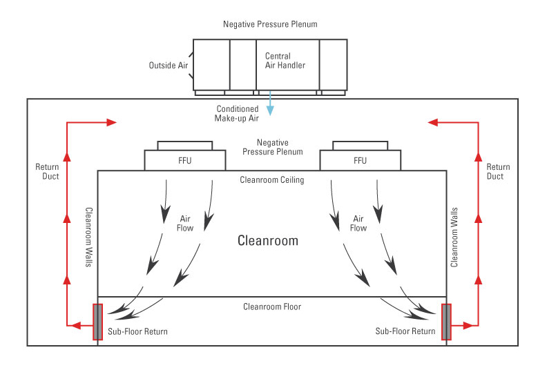 Cleanroom FFU schematic diagram detailing plenum airflow and terminal filter dimensions